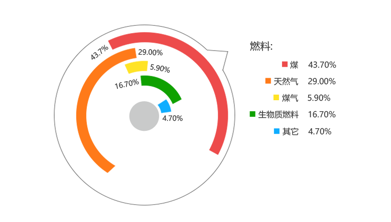 ֹһ۹¯иȼϹ¯ſȼú¯ռ43.7%Ȼ¯ռ29%ʹ¯ռ16.7%
